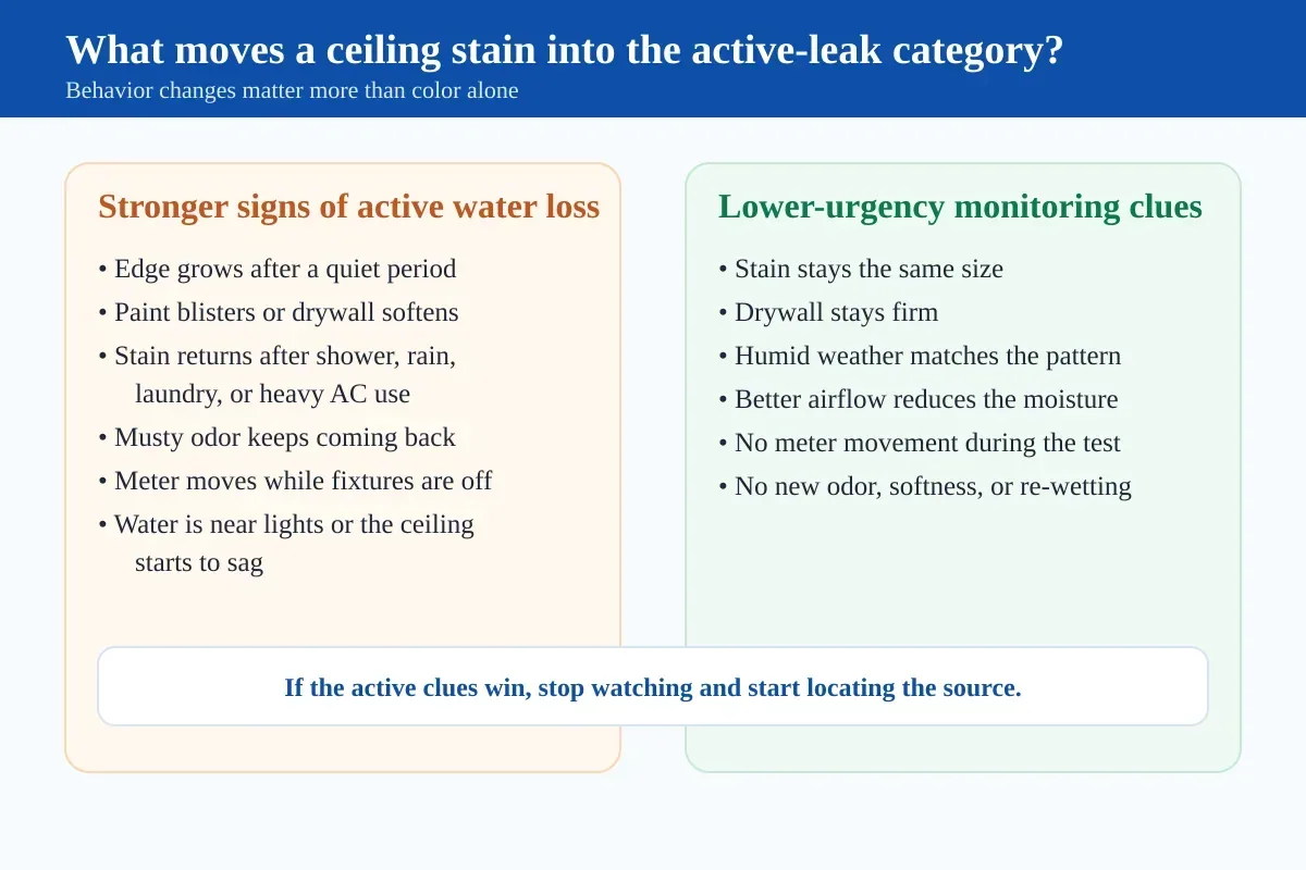 Comparison graphic showing which ceiling-stain clues point more toward active water loss versus a less urgent monitoring scenario