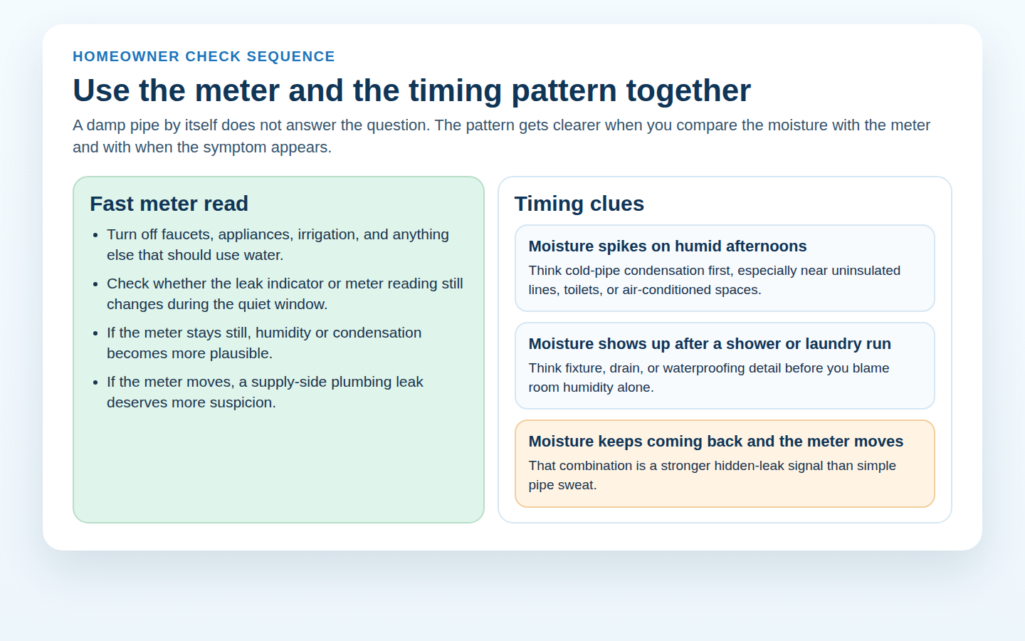 Diagram showing how meter behavior and timing patterns help separate condensation from a hidden leak
