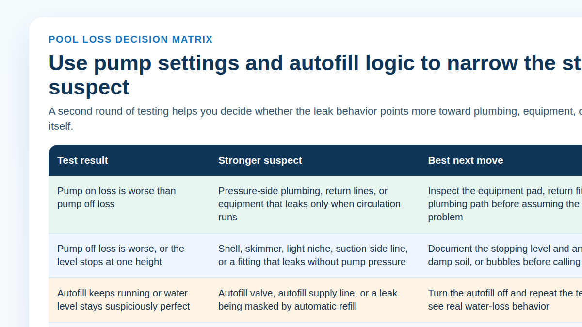 Decision matrix comparing pump-on, pump-off, autofill, and evaporation-only pool bucket test outcomes