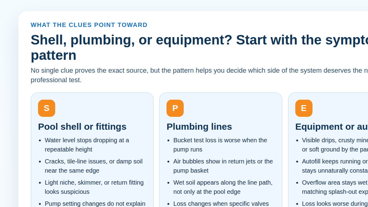 Three-column clue grid for pool shell leaks plumbing leaks and equipment or autofill issues