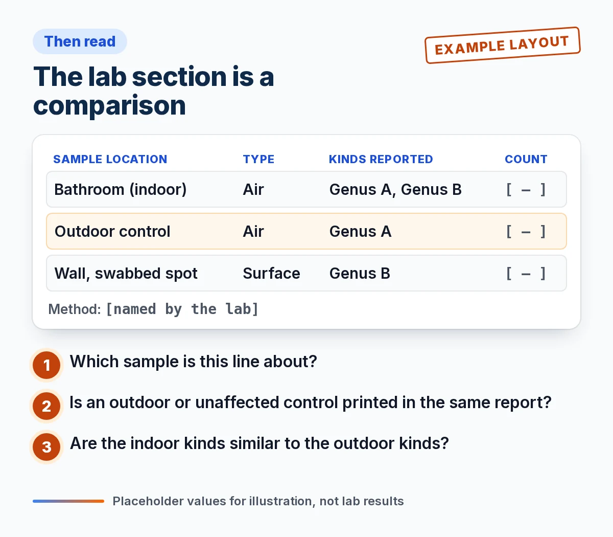Example lab table with placeholder values comparing an indoor air sample, an outdoor control sample and a surface swab, with three questions for reading each row